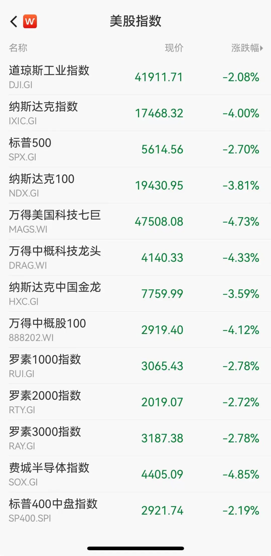 3月10日美股重挫，市场恐慌情绪蔓延