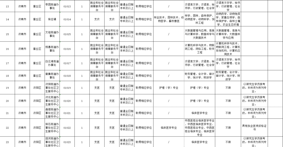 聚焦 2025 济南“三支一扶”，66 个岗位等你报名！