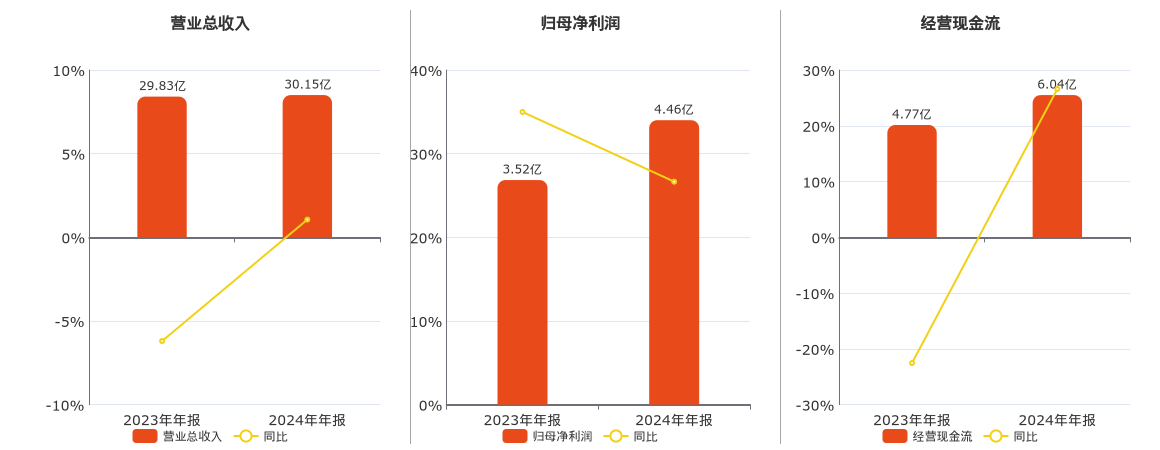 松霖科技2024年成绩单：营收、利润双丰收，2024年年报揭晓，松霖科技财务状况大揭秘