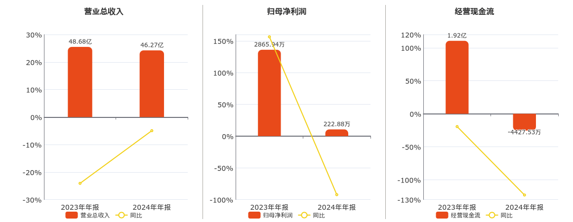 金健米业2024年成绩单：营业数据走低，研发投入逆袭，金健米业2024年年报：营收利润滑坡，研发投入成新亮点