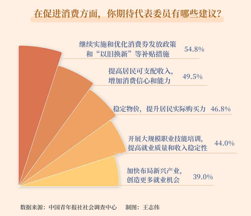 “国补”上线消费市场升温，两会前民众对促消费举措的期待