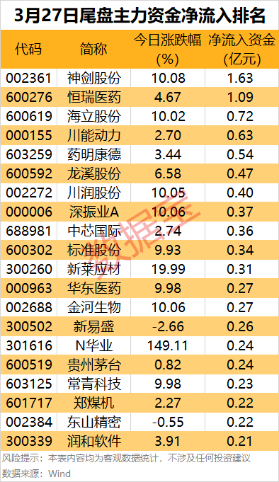 今日主力资金流向大揭秘，哪些行业与个股成焦点？，主力资金尾盘异动，这些股票值得关注！