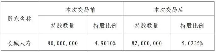 长城人寿举牌潮下的盈利谜题