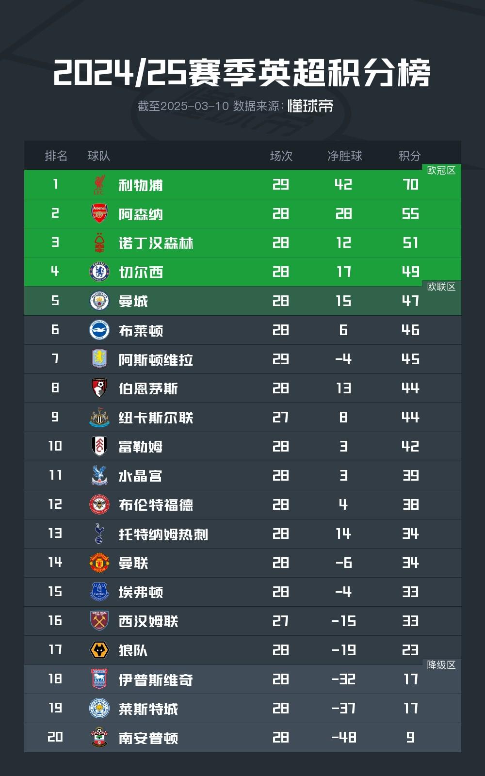英超第28轮战罢：利物浦夺冠在望，争五局势胶着