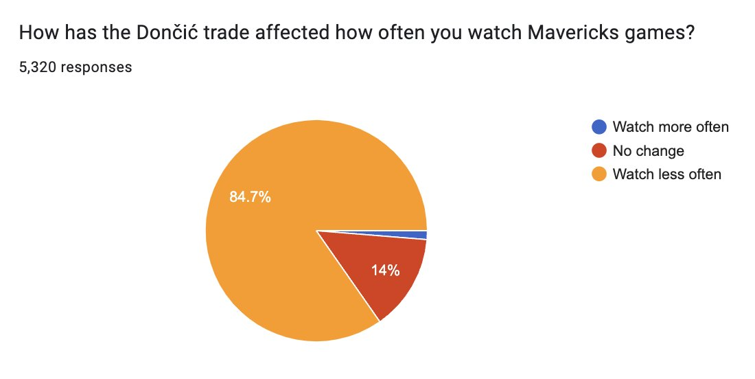 45%球迷欲弃独行侠，东契奇交易后遗症大爆发！，独行侠总经理决策引众怒，球迷抗议+掉粉，季后赛前景黯淡