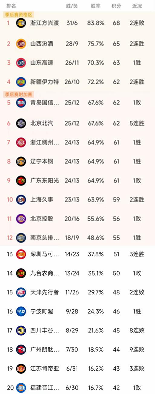 聚焦CBA第37轮：比赛结果纷至沓来，积分榜新动态，CBA第37轮赛事：各队战况如何？积分榜发生了啥？