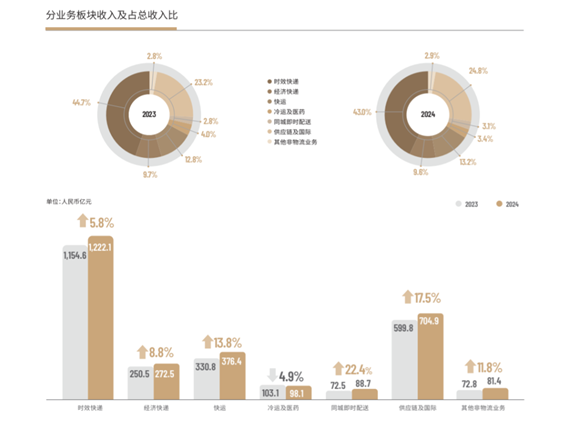 2024顺丰交满意答卷，未来聚焦物流赋能新质生产力