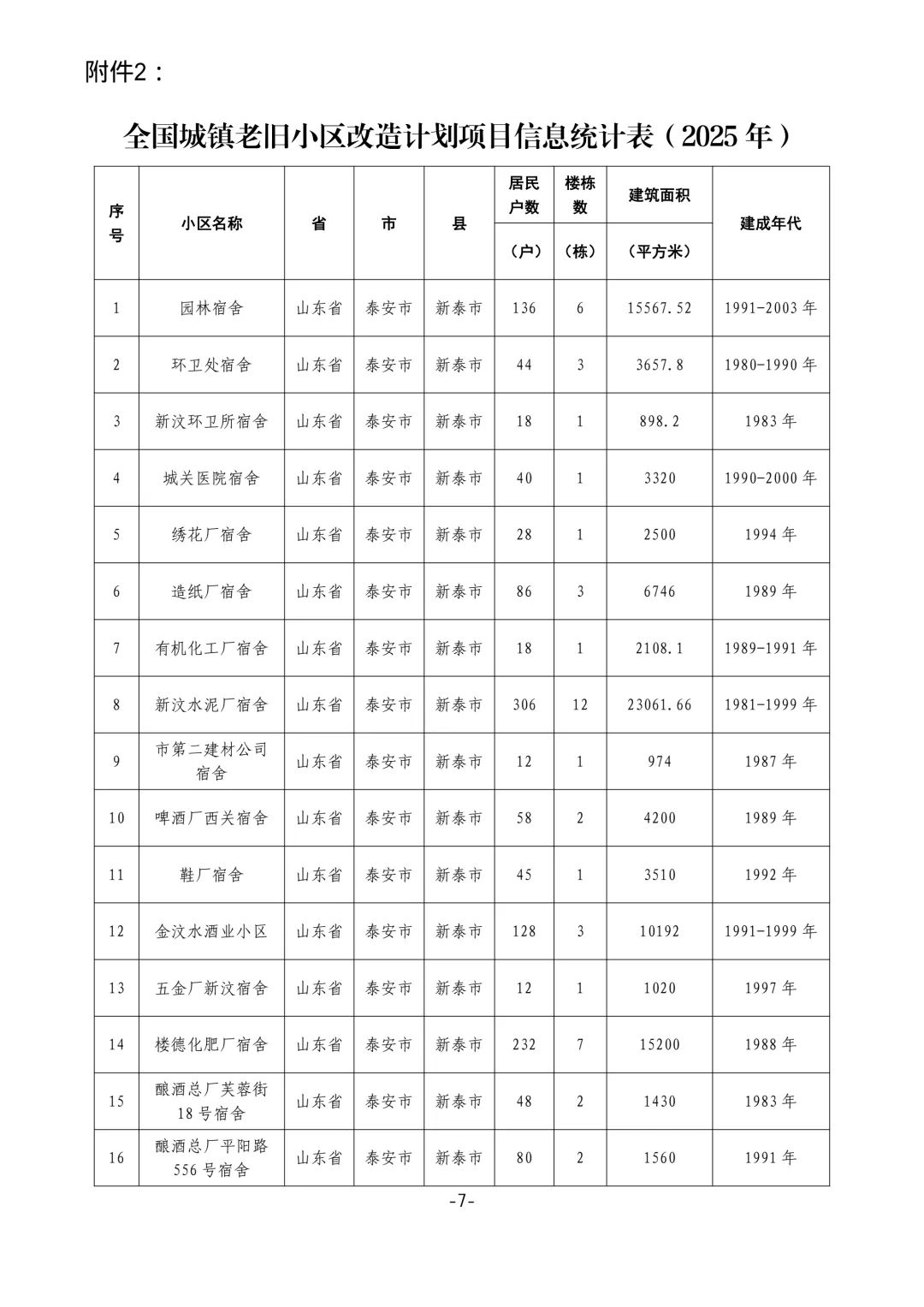 泰安公布2025年城镇老旧小区改造计划，老旧社区焕新在即！