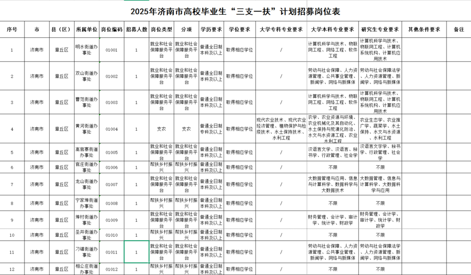 聚焦 2025 济南“三支一扶”，66 个岗位等你报名！