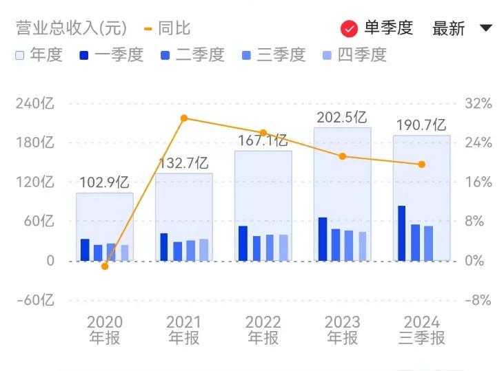 古井贡酒面临业绩压力，高管长期任职且高薪