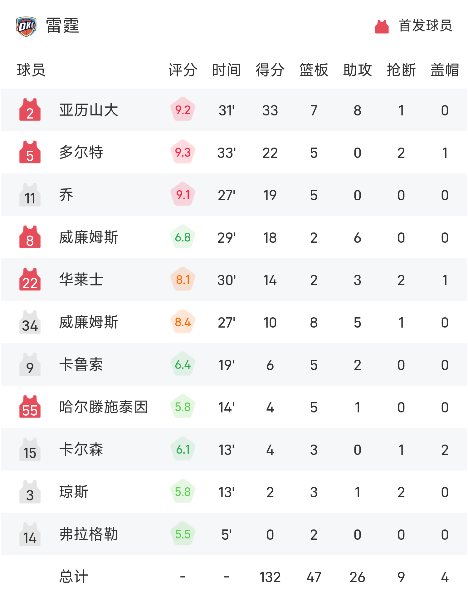 雷霆火力全开！主场完胜步行者，比赛过程惊心动魄