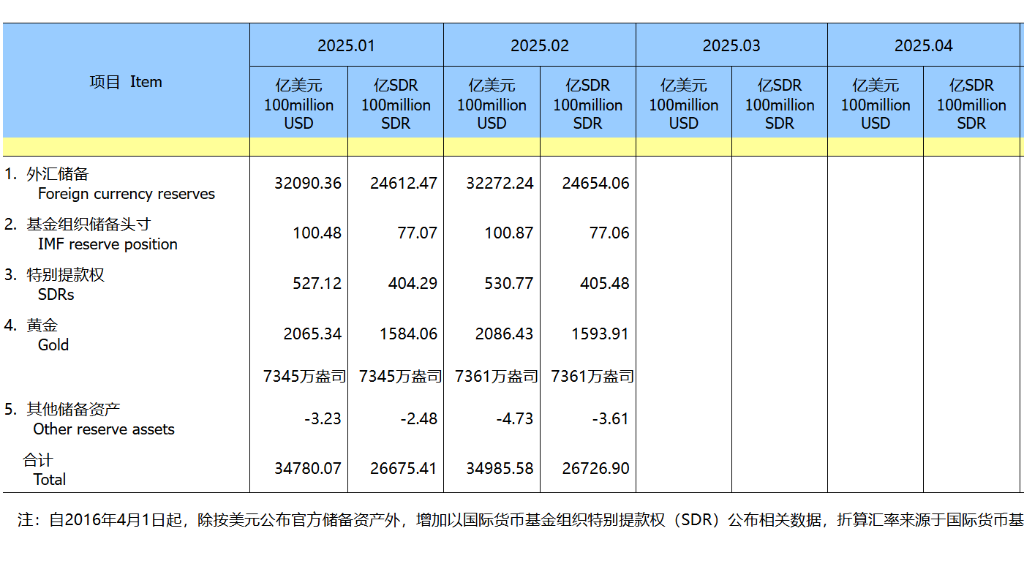 中国央行连续四月增持黄金，2月外汇储备规模上升，中国黄金储备环比增长0.22%，2月外汇储备规模有新变化