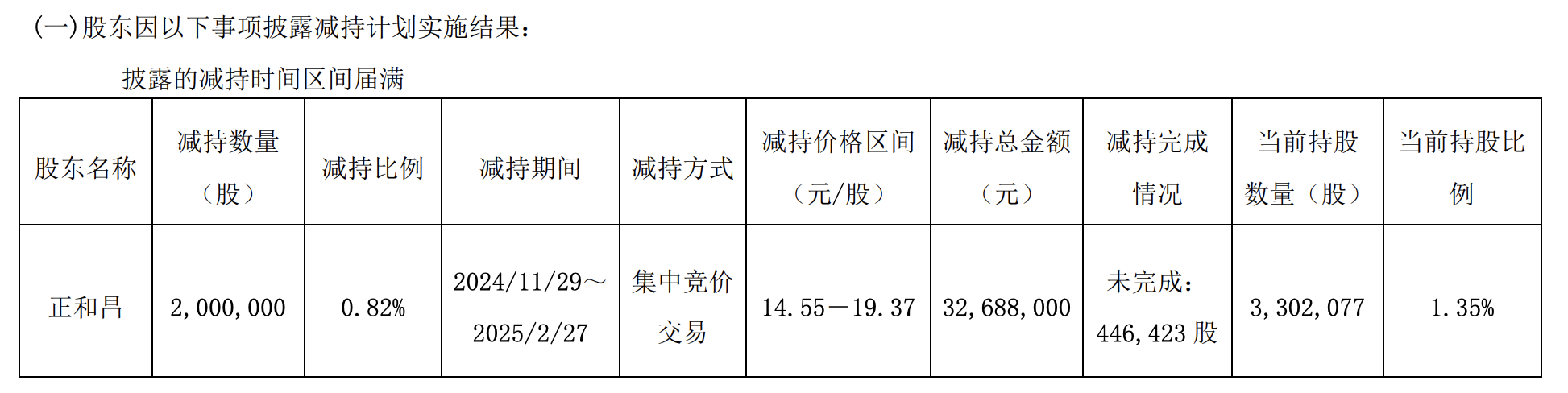 惠发食品2024年业绩预告更正：由预减变巨亏 惠发食品：从预减到巨亏，股东减持背后的故事