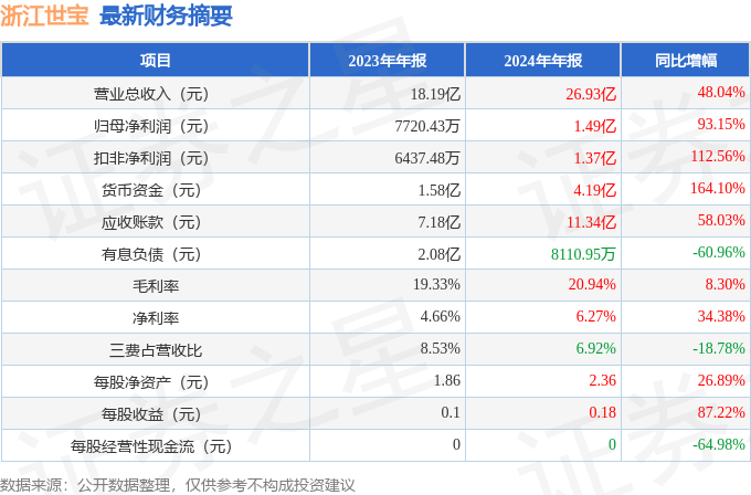 浙江世宝2024年年报出炉，财务状况究竟如何？