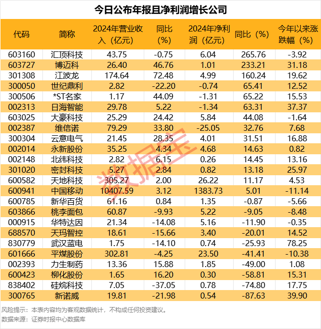 今日市场：红利逆市、新股疯涨与多行业动态全解析