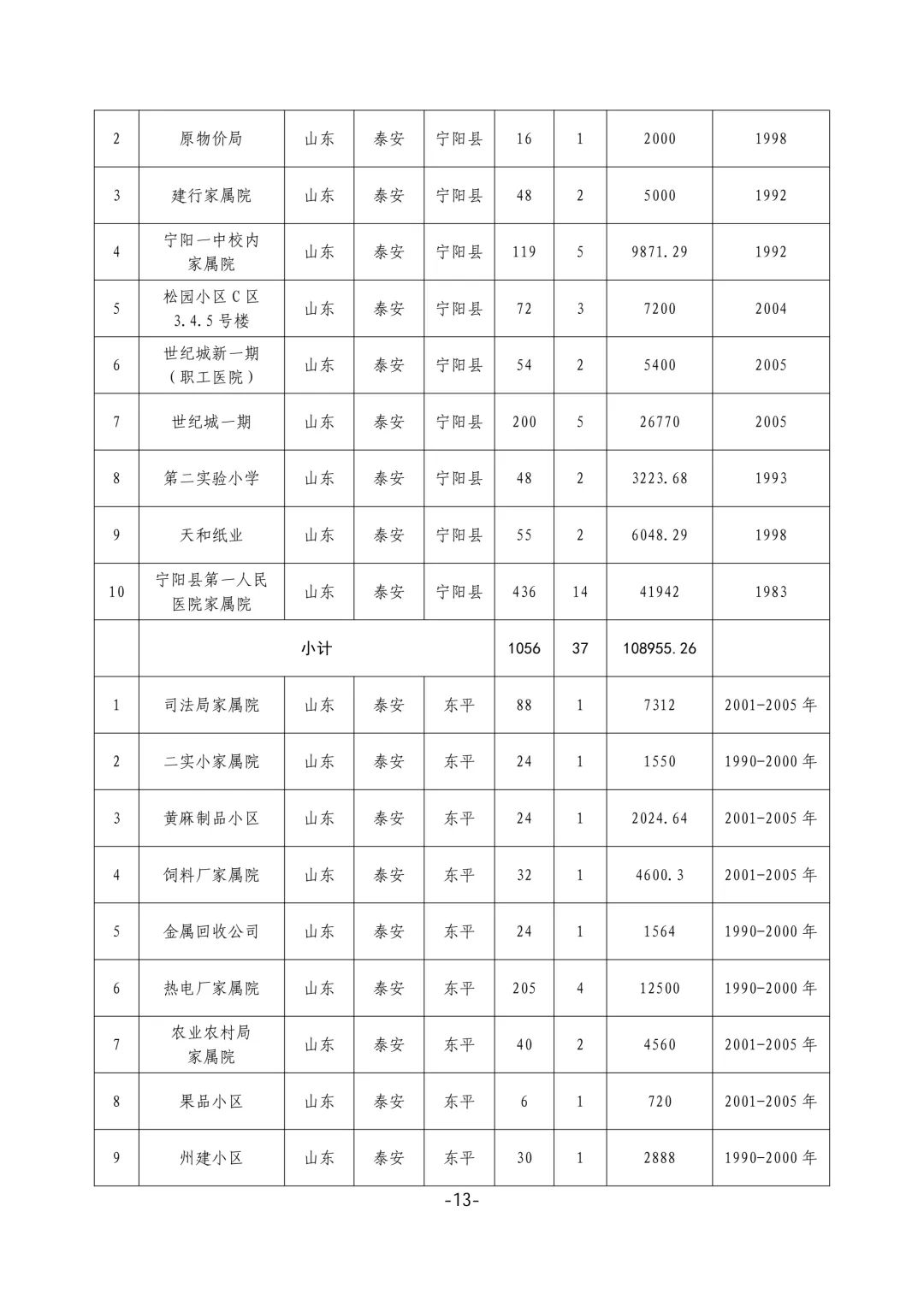 泰安公布2025年城镇老旧小区改造计划，老旧社区焕新在即！