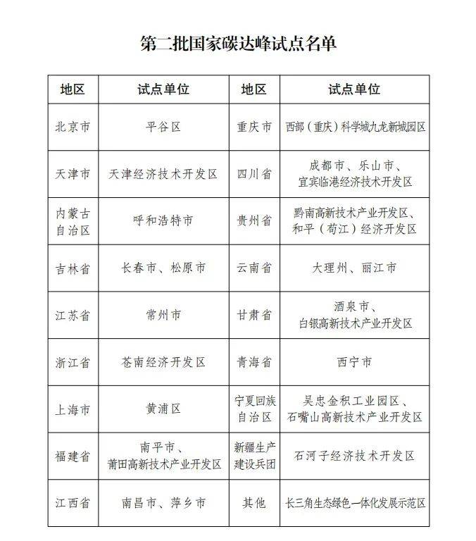 国家发改委公布第二批碳达峰试点名单，发展绿色转型再加速