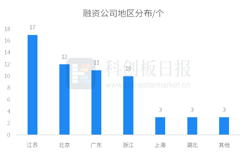 本周国内投融资事件数量与金额双降，各领域表现如何？