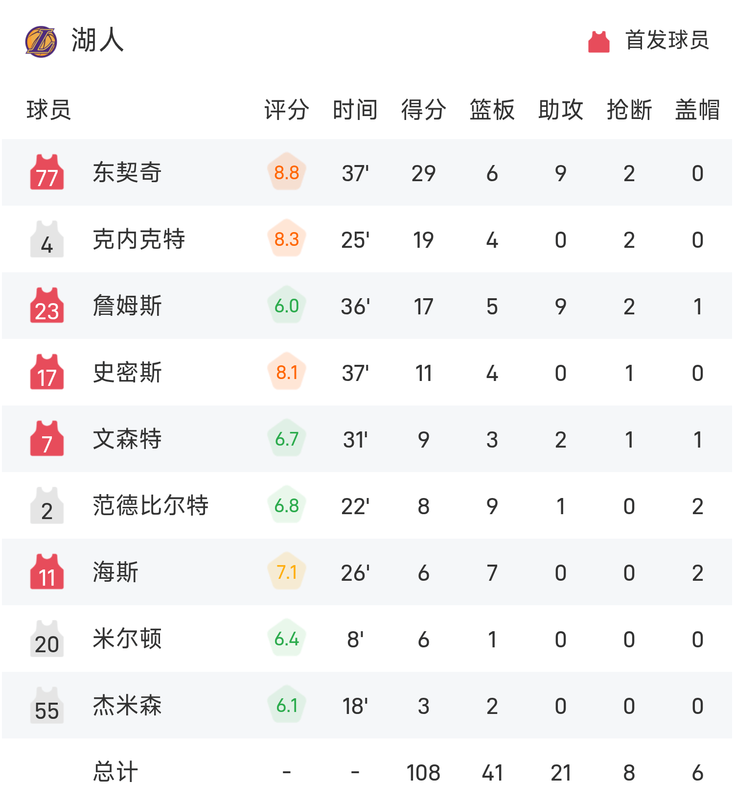 湖人VS快船：常规赛的热血较量，NBA常规赛：湖人主场力克快船