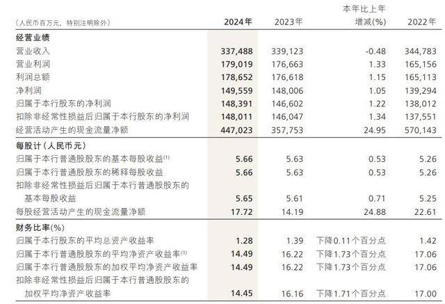 解析招行2024年度报告：业绩与资产质量透视，招行2024年报出炉，多项指标有新动态