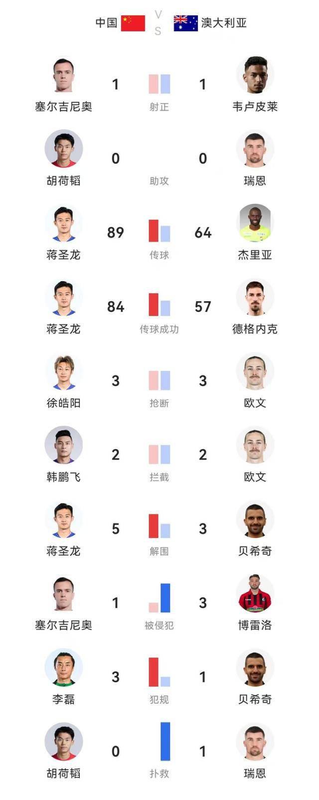 谢文能染黄，国足0-2不敌澳洲，无缘直通美加墨