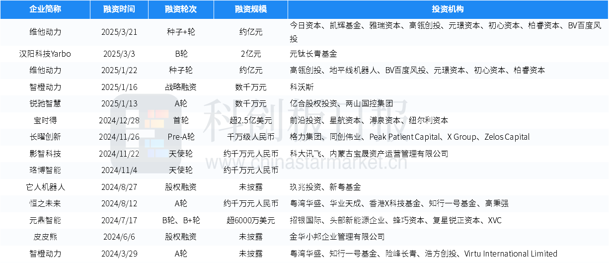 本周国内投融资事件数量与金额双降，各领域表现如何？