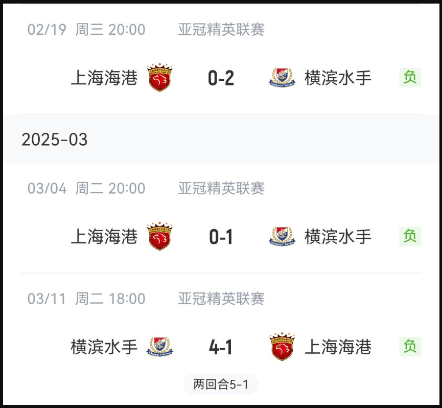 亚冠悲剧！上海海港10战狂丢23球，对阵日本球队全败出局，亚冠16强折戟！上海海港对阵日本队屡战屡败，狂丢23球