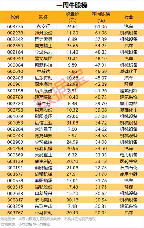 本周市场指数调整，部分个股涨幅惊人 沪指失守3400点，市场多概念板块表现亮眼