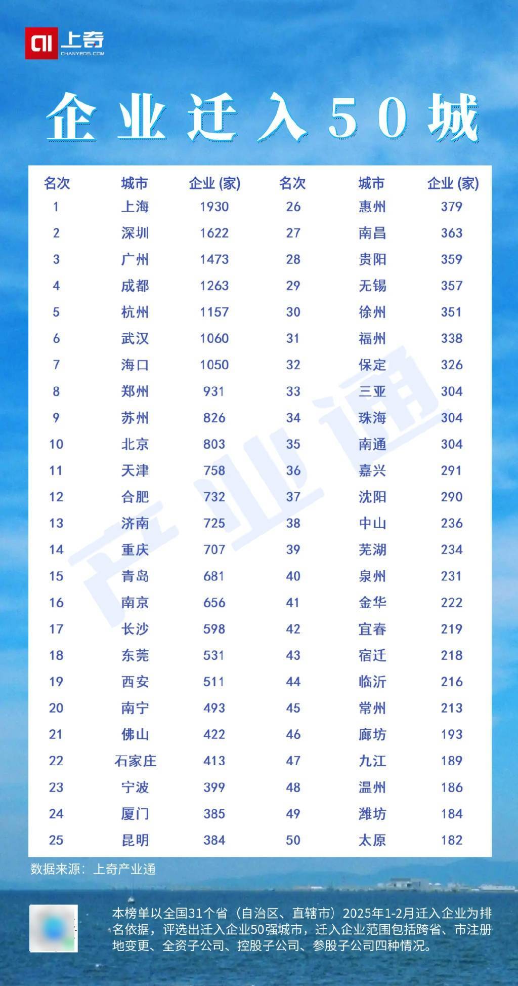聚焦2025年初企业迁移：粤苏鲁为何最受青睐？，2025年1 - 2月企业迁入数据曝光，这些省份优势尽显！