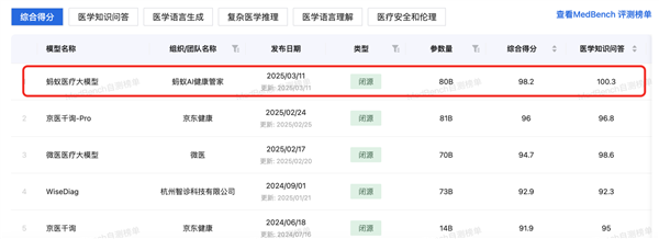蚂蚁医疗大模型登顶MedBench，技术实力闪耀医疗界，蚂蚁医疗大模型再夺双冠，引领医疗AI新高度