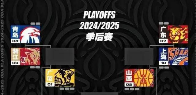 3月31日CBA常规赛结束，青岛男篮大胜，季后赛形势初现