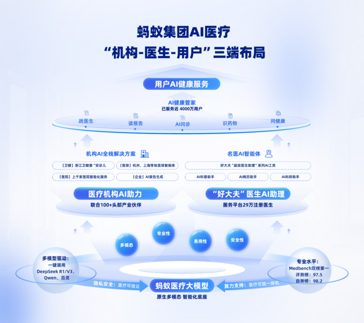 蚂蚁集团发力AI医疗：从大模型一体机到全场景服务，蚂蚁集团AI医疗新突破，打通诊疗到健康管理闭环