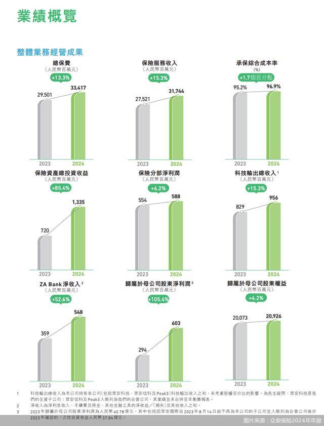 众安保险2024年业绩亮眼，多领域绽放光芒，解码众安保险2024年业绩：盈利、业务与科技的三重突破