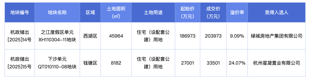 杭州2025第四批宅地出让：两地块溢价成交，折射房企投资偏好，杭州2025年第四批住宅用地出让：两地块各有亮点，房企积极拿地