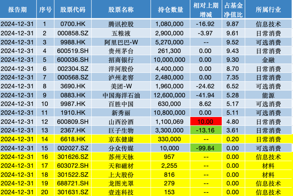 张坤调仓路径曝光：潜力股崛起与公司治理新视角，张坤下半年调仓大揭秘：潜力股涌现与投资新思考