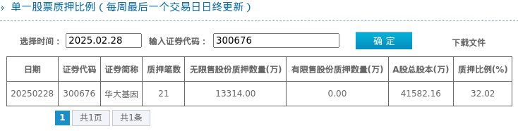 华大基因股东质押比例达32.02%，位居两市第104位