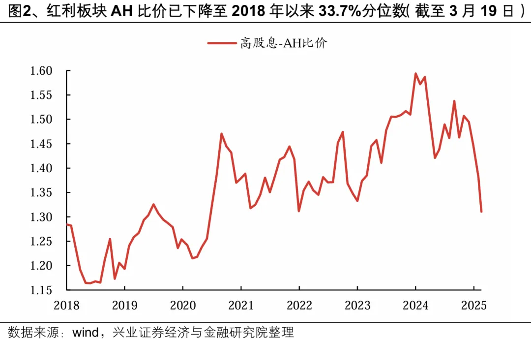 多数红利个股AH比价达历史低位，投资机会来了？ 红利板块AH比价降至低位，市场暗藏何种玄机？