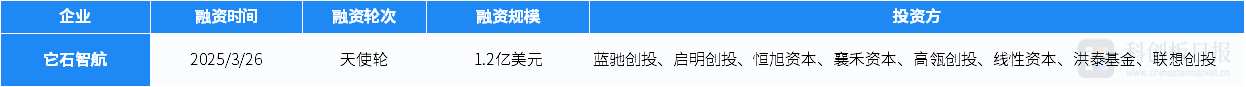 本周国内投融资市场：事件增多金额略降，多领域亮点频现