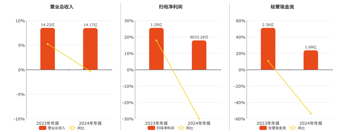 2024年舒华体育营收利润双降，经营现金流大幅缩水