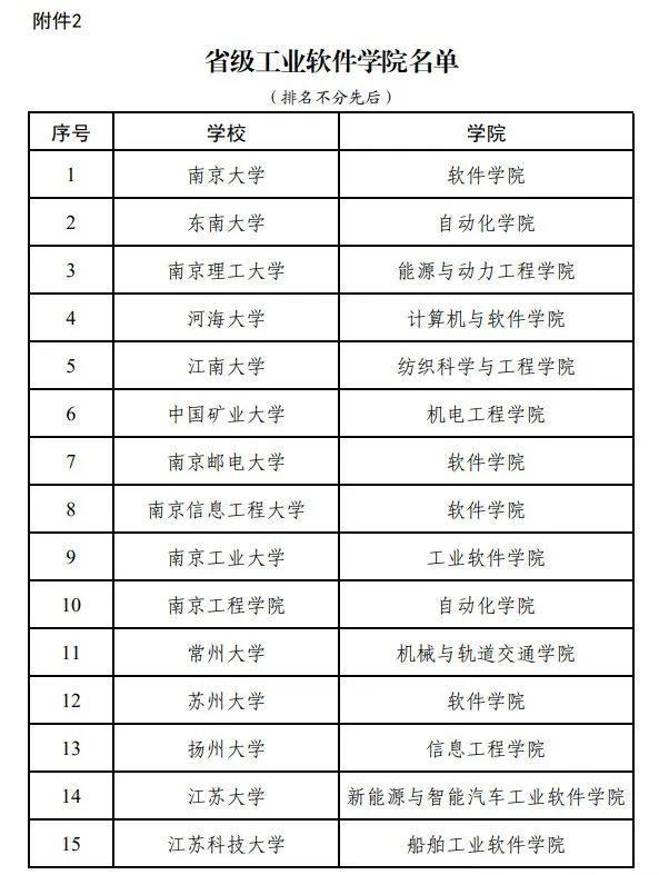 关注！江苏公示省级人工智能和工业软件学院建设项目，江苏拟建省级人工智能与工业软件学院，公示来袭！