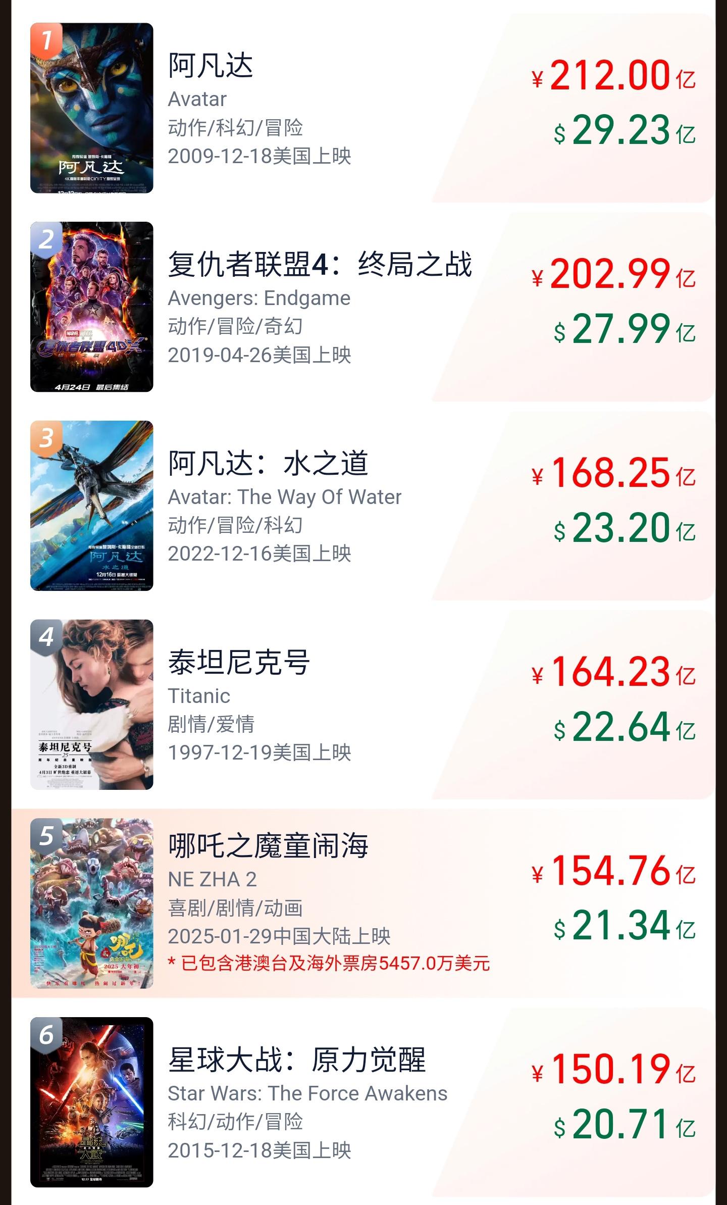 3月票房冠军哪吒之魔童闹海，延长上映能否再创新高？，三月票房揭晓，哪吒之魔童闹海连续三月称雄！