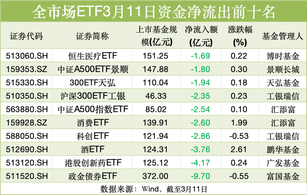 3月11日：全球普跌，中国资产ETF逆势“吸金”近70亿