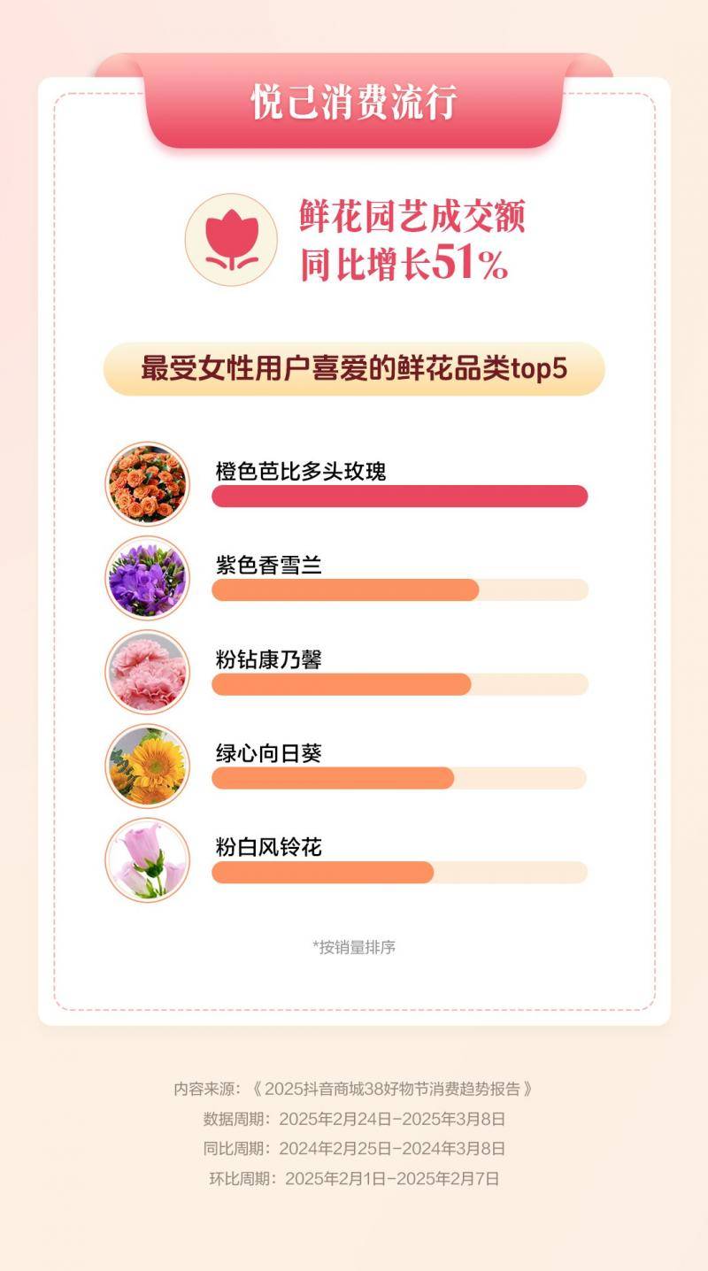 38好物节：抖音平台“花经济”升温，女性消费市场活力尽显，抖音38好物节：鲜花绿植、美妆图书，全方位助力“她经济”增长