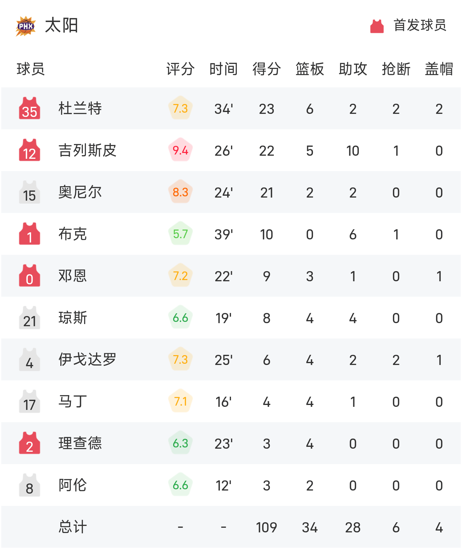 3月29日NBA：森林狼火力全开，太阳难挡败局 森林狼主场大获全胜，太阳进攻乏力吞苦果