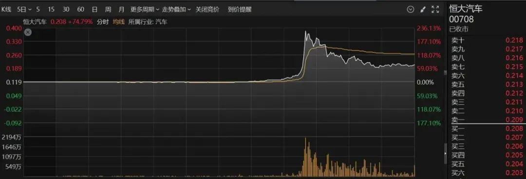 3. 3月26日恒大汽车股价异动，广汽集团发声澄清不实传言，5. 股价暴涨引关注，恒大汽车公告与广汽集团澄清同日上演