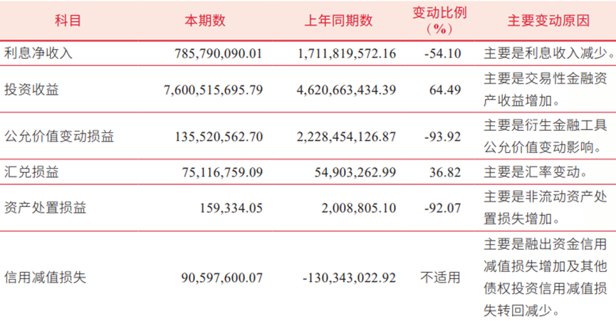 中信建投2024年报亮点多：IPO主承销夺冠，财富管理增长强劲 透视中信建投2024年报：投资收益大增，各业务板块表现不一