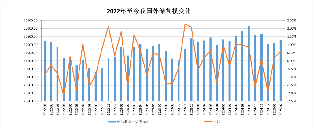中国央行连续四月增持黄金，2月外汇储备规模上升，中国黄金储备环比增长0.22%，2月外汇储备规模有新变化