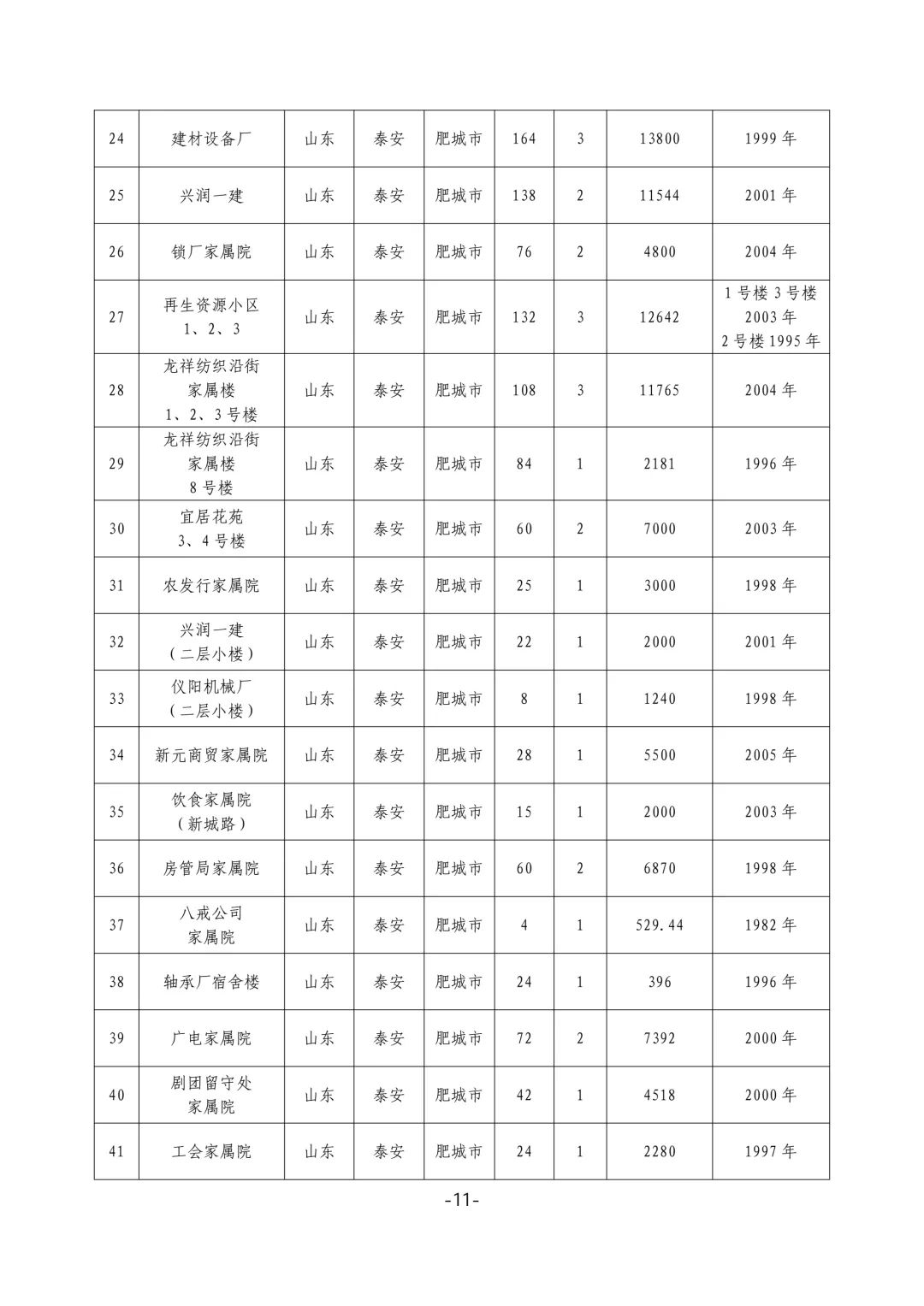 泰安公布2025年城镇老旧小区改造计划，老旧社区焕新在即！