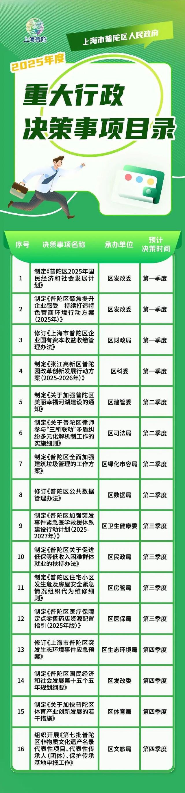 普陀区发布2025重大行政决策目录，涵盖16项重要事项，2025普陀区重大行政决策事项目录编制完成，动态调整保障决策科学