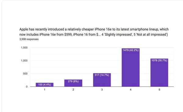 调查揭示：美国“果粉”对iPhone 16e热情寥寥 iPhone 16e不受美国“果粉”待见，低价能否逆袭？